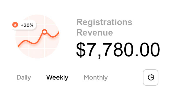 Dashboard snippet showcasing registration revenue metrics, highlighting a $7,780 weekly total with a 20% increase trend displayed via a line chart, offering insights into financial performance over time.